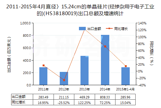 2011-2015年4月直徑〉15.24cm的單晶硅片(經(jīng)摻雜用于電子工業(yè)的)(HS38180019)出口總額及增速統(tǒng)計(jì)